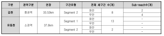 갑천, 유등천 평가단위 구분