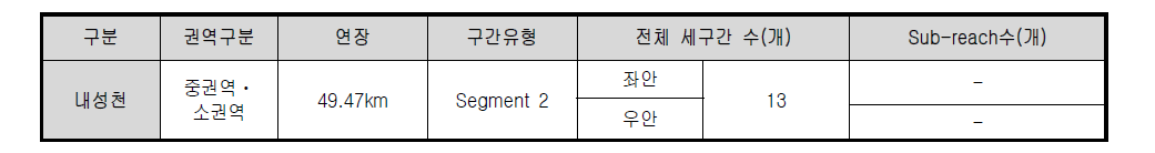 내성천 평가단위 구분