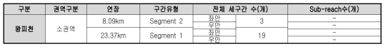 왕피천 평가단위 구분