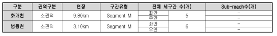 화개천, 범왕천 평가단위 구분