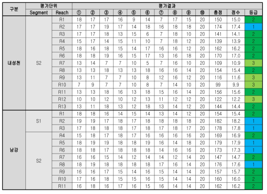 2단계(3차년도) 물리 평가체계의 시험하천 적용결과