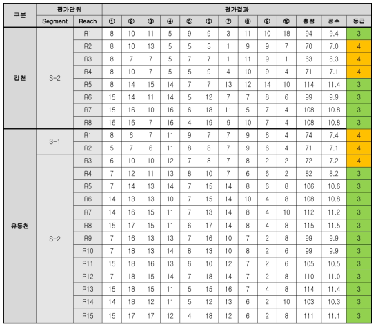 2단계(4차년도) 물리 평가체계의 공동 시험하천 적용결과