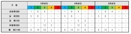 3단계(3-5차년도) 물리 평가체계의 시험하천 적용결과