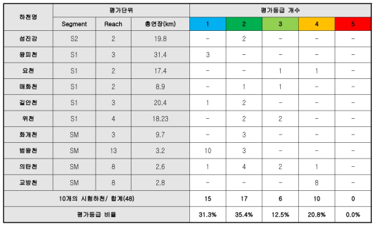 3단계(5-6차년도) 시험하천의 하천유형 적용결과 집계표