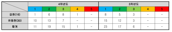 2단계(3-4차년도) 식생 평가체계의 공동 시험하천 적용결과