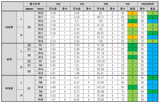 2단계(3차년도)식생 평가체계의 시험하천 적용결과