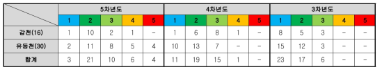 3단계(5-6차년도) 식생 평가체계의 공동 시험하천 적용결과