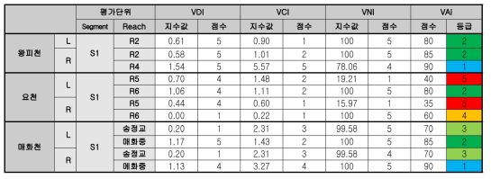 3단계(5-6차년도) 식생 평가체계의 시험하천(6차년도) 적용결과