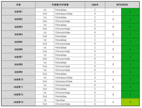 내성천 각 지점별 수환경등급 및 저서생물 내성치지수와 환경상태