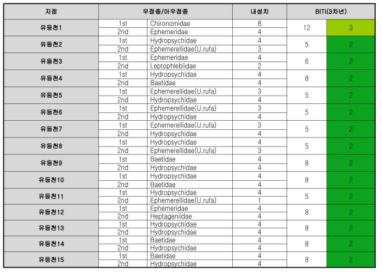 유등천 각 지점별 수환경등급 및 저서생물 내성치지수와 환경상태