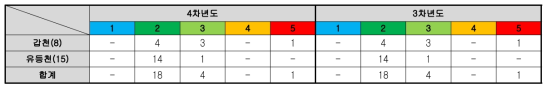 2단계(3-4차년도) 저서무척추동물 평가체계의 공동 시험하천 적용결과