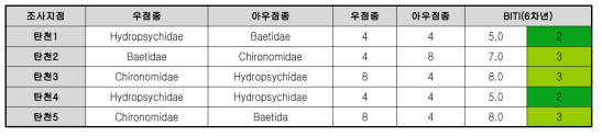 탄천의 각 지점별 우점종 현황 및 BITI에 의한 평가 등급