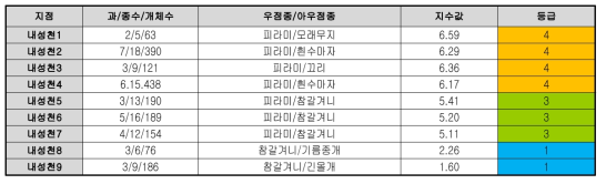 내성천의 어류 종 생물지수(FSBI) 평가 결과