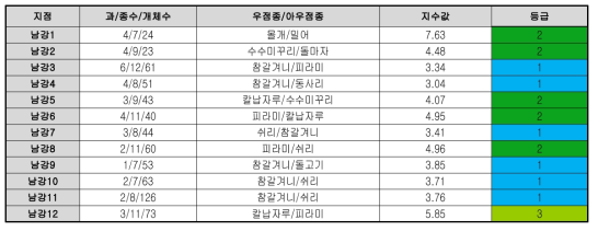 남강의 어류 종 생물지수(FSBI) 평가 결과