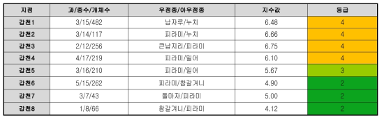 갑천의 어류 종 생물지수(FSBI) 평가 결과