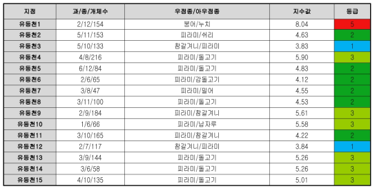 유등천의 어류종생물지수(FSBI) 평가 결과