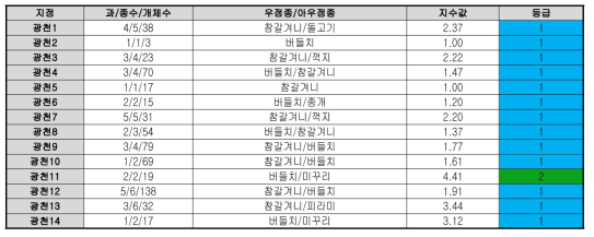 울진광천의 어류종생물지수(FSBI) 평가 결과