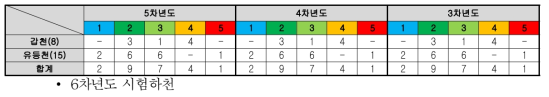 3단계(5-6차년도) 어류 평가체계의 공동 시험하천 적용결과