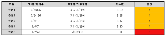 탄천의 어류 종 생물지수(FSBI) 평가 결과