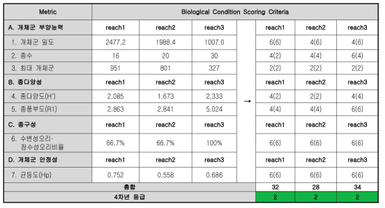 유등천 각 지점별 조류 종 생물지수(ABI)의한 평가결과