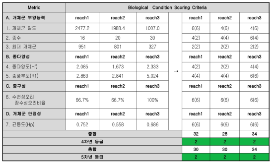 유등천 각 지점별 조류 종 생물지수(ABI)의한 평가결과