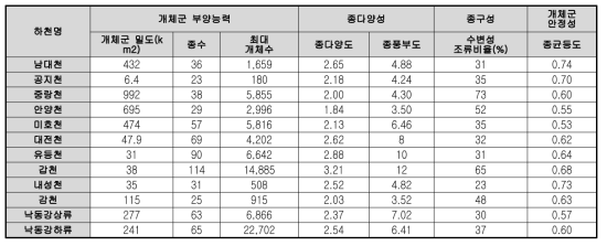 11개 하천의 조류 종생물지수(ABI)의 항목별 점수