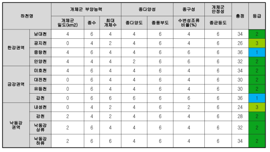 11개 하천의 조류 종 생물지수(ABI) 비교