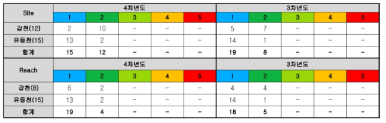 1단계(3-4차년도) 수질 평가체계의 공동 시험하천 지점(site)에 대한 적용결과