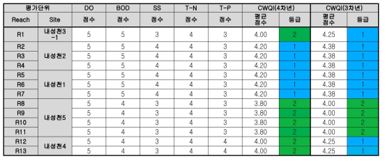 1단계(3-4차년도) 수질 평가체계의 공동 시험하천 적용결과