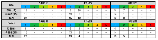 2단계(5-6차년도) 수질 평가체계의 공동 시험하천 적용결과