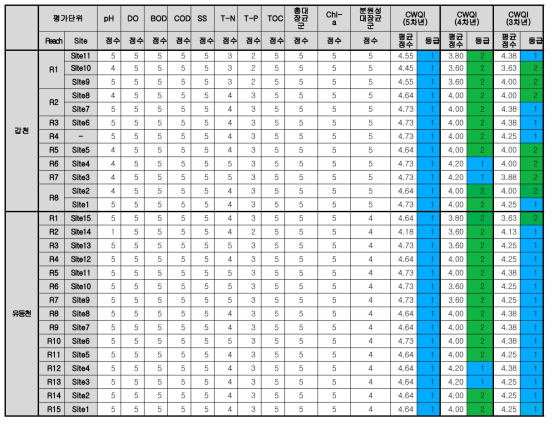 2단계(5-6차년도) 수질 평가체계의 공동 시험하천 적용결과