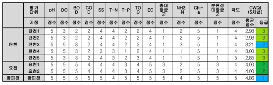 2단계(5-6차년도) 수질 평가체계의 시험하천 적용결과