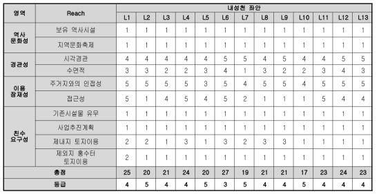 내성천 좌안 평가 결과