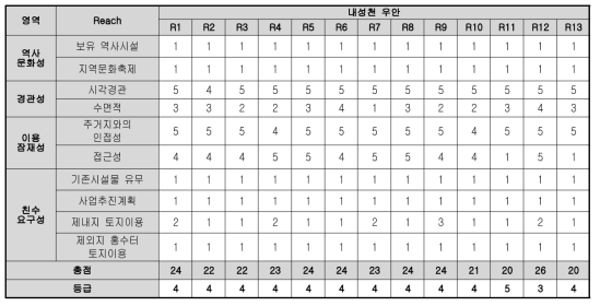 내성천 우안 평가 결과