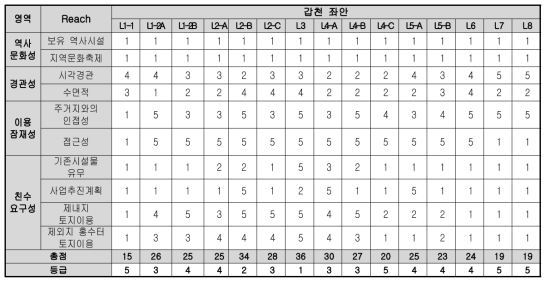 갑천 좌안 평가 결과