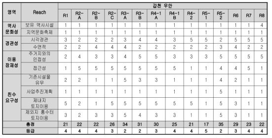 갑천 우안 평가 결과