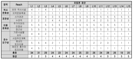 유등천 좌안 평가 결과