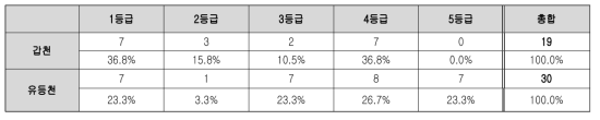 공동 시험하천 등급 개수