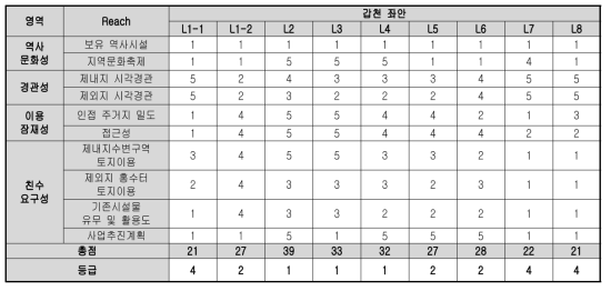 갑천 좌안 평가 결과