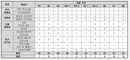 갑천 우안 평가 결과