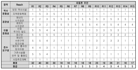 유등천 우안 평가 결과