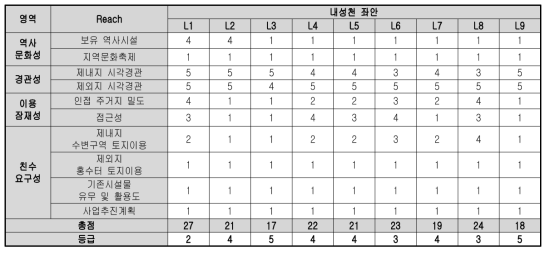 내성천 좌안 평가 결과