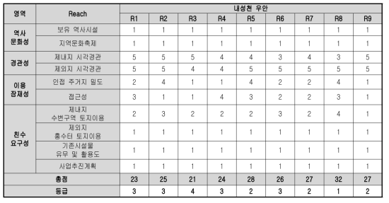 내성천 우안 평가 결과