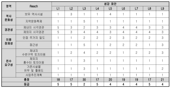 섬강 좌안 평가 결과