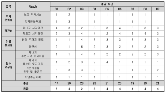 섬강 우안 평가 결과