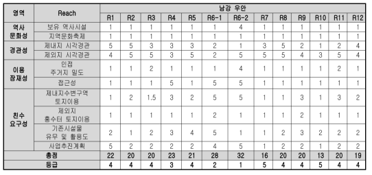 남강 우안 평가 결과