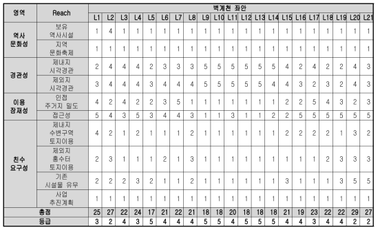 벽계천 좌안 평가 결과