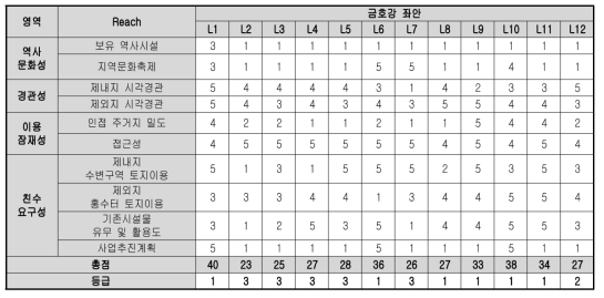 금호강 좌안 평가 결과