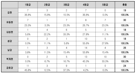 전체 시험하천 등급 개수 비교