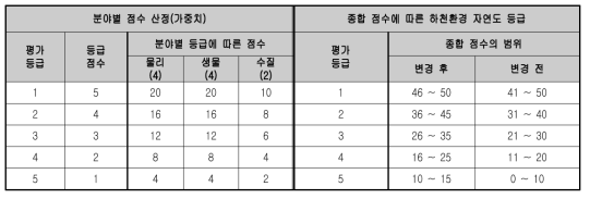 하천환경 자연도 산정체계